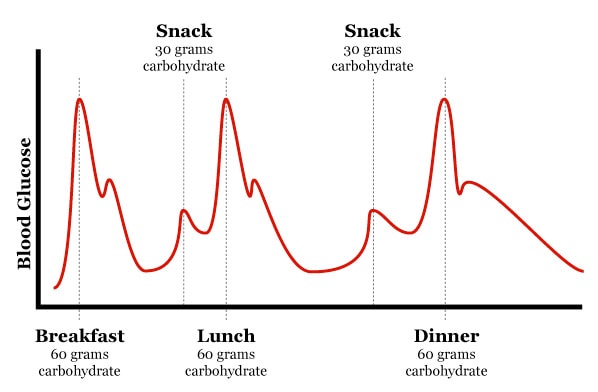 Carbohydrate increases your blood sugar level