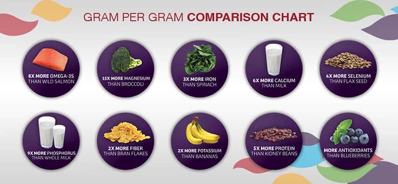 Chia comparison chart