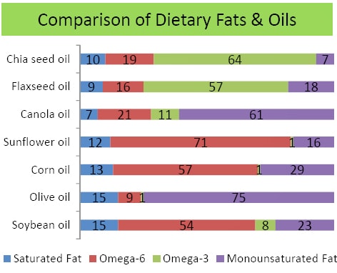 Diet fats comparison chart