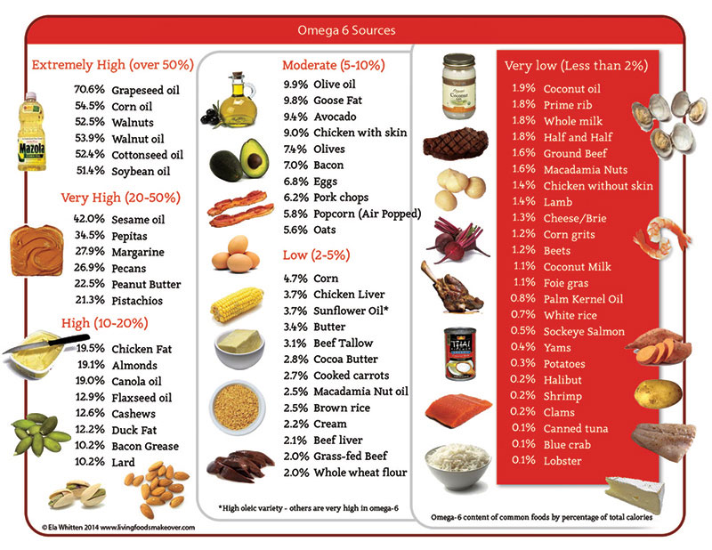 Omega 3 Ratio In Oils at Karen Concannon blog