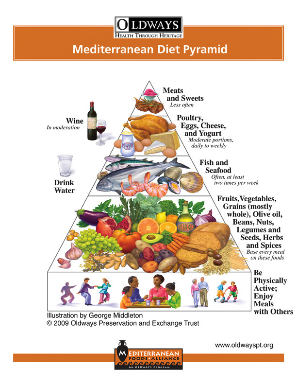 Mediterranean Diet Pyramid